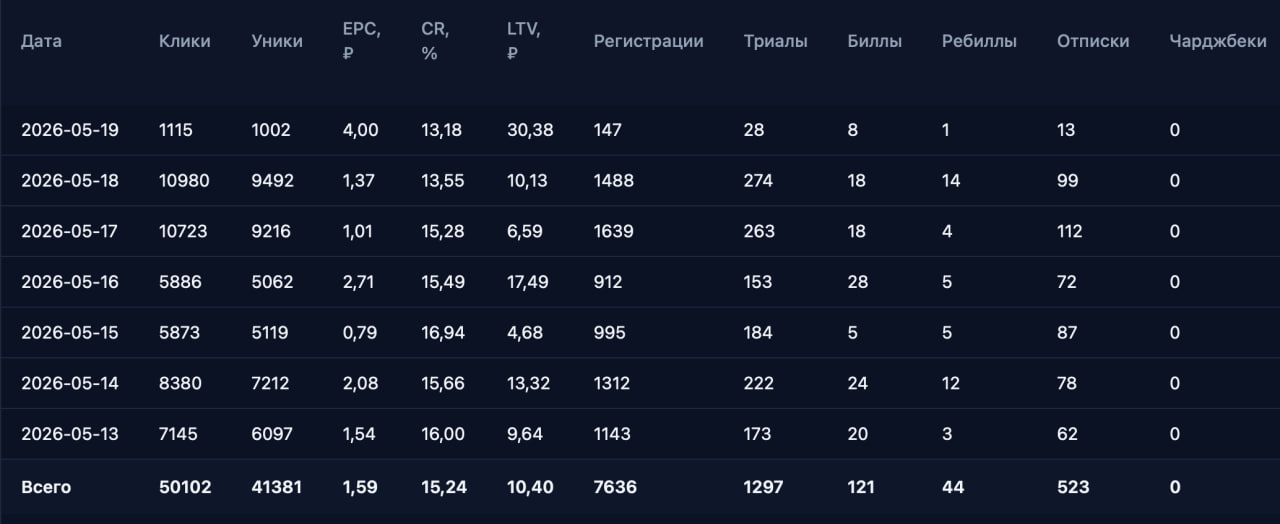 Статистика после месяца ежедневной публикации рекламных статей