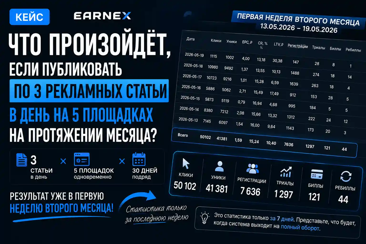 Что будет, если публиковать по 3 рекламных статьи в день на 5 площадках целый месяц: кейс по контентному проливу